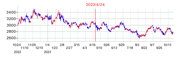 2023年4月24日 16:00前後のの株価チャート